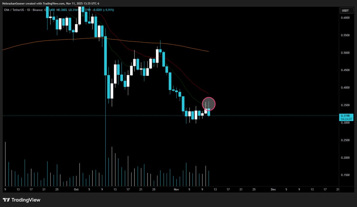 ENA Rejects 11 EMA, Downtrend Likely Persists