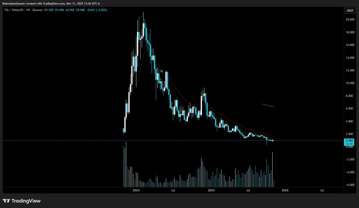TIA Remains Weak, Chart Looks Dead