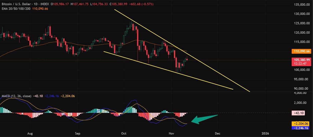 BTC Tightens in Falling Wedge, Momentum Poised for Breakout