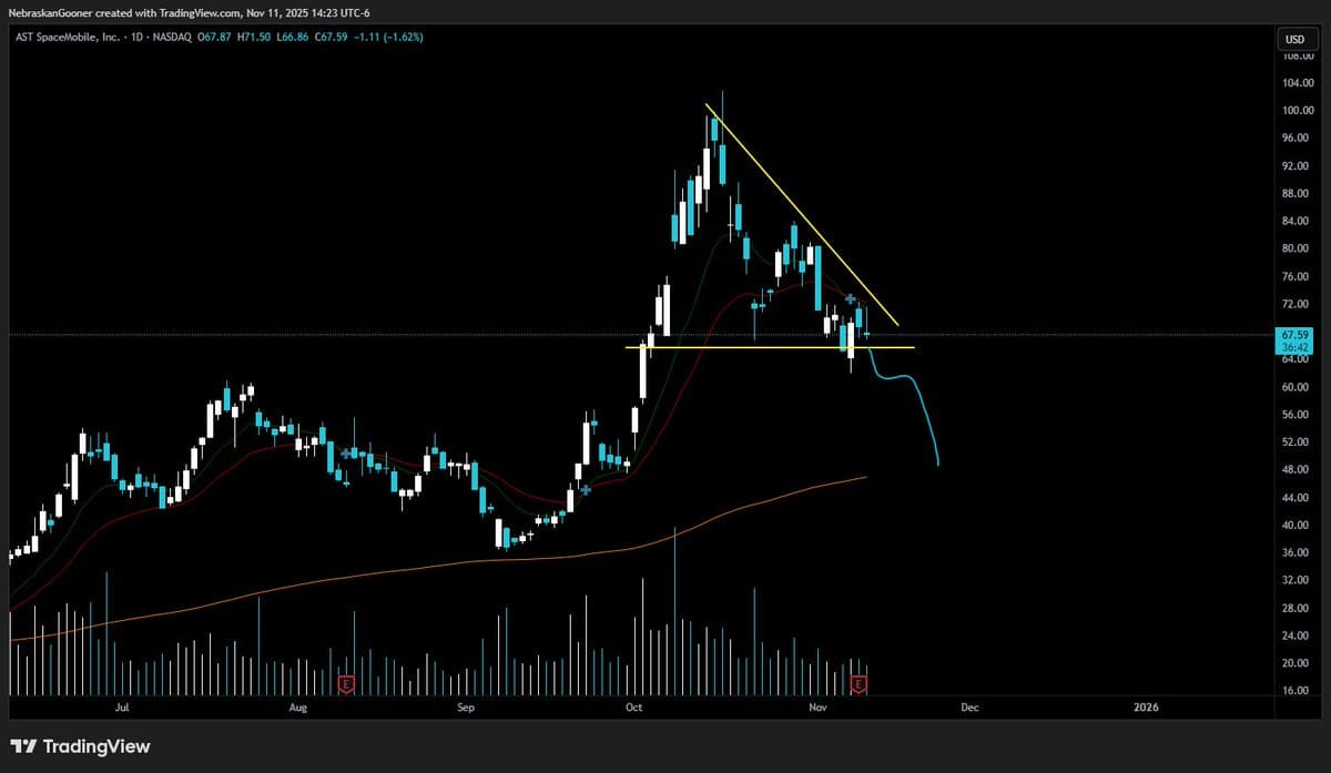 ASTS Forms Ascending Triangle, Watch for Downward Break