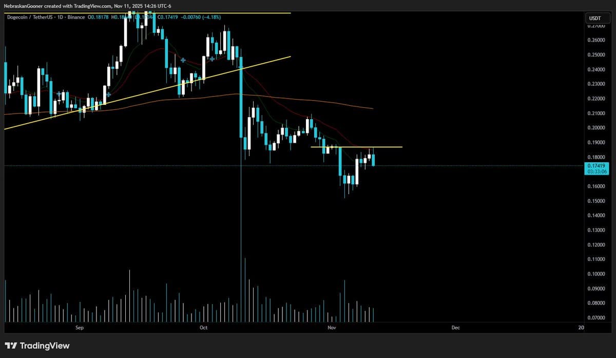 DOGE Remains in Bear Trend, Rejects Key Resistance