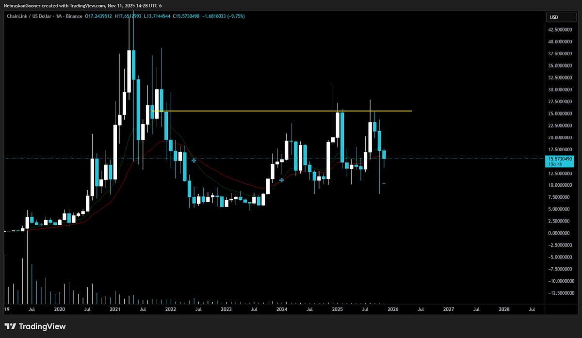 Lower High Triggers 40% Drop After Rejection