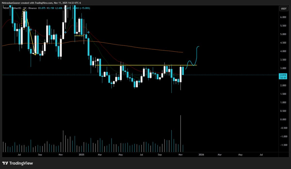 NEAR Stalls Below Resistance, Bullish Break Needed