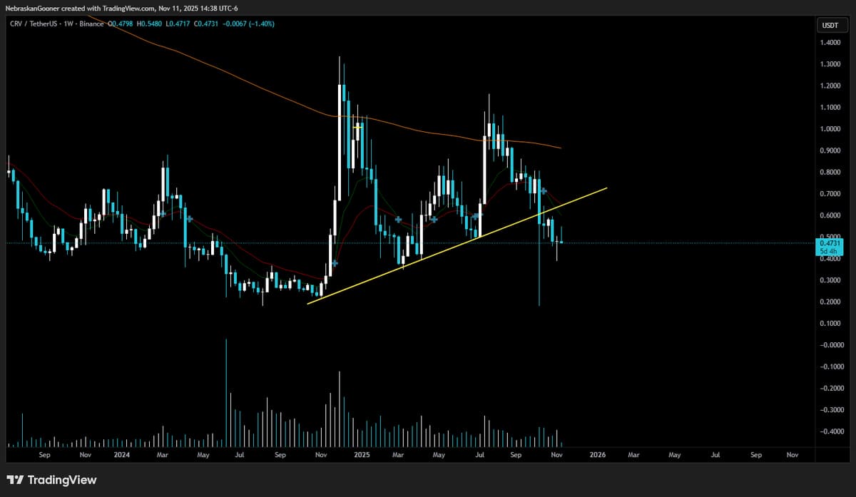 CRV Continues Falling After Bearish Breakdown