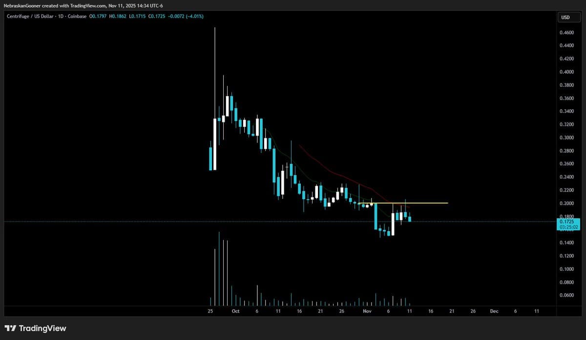 CFG Stagnant; Break Resistance to Spark Upside