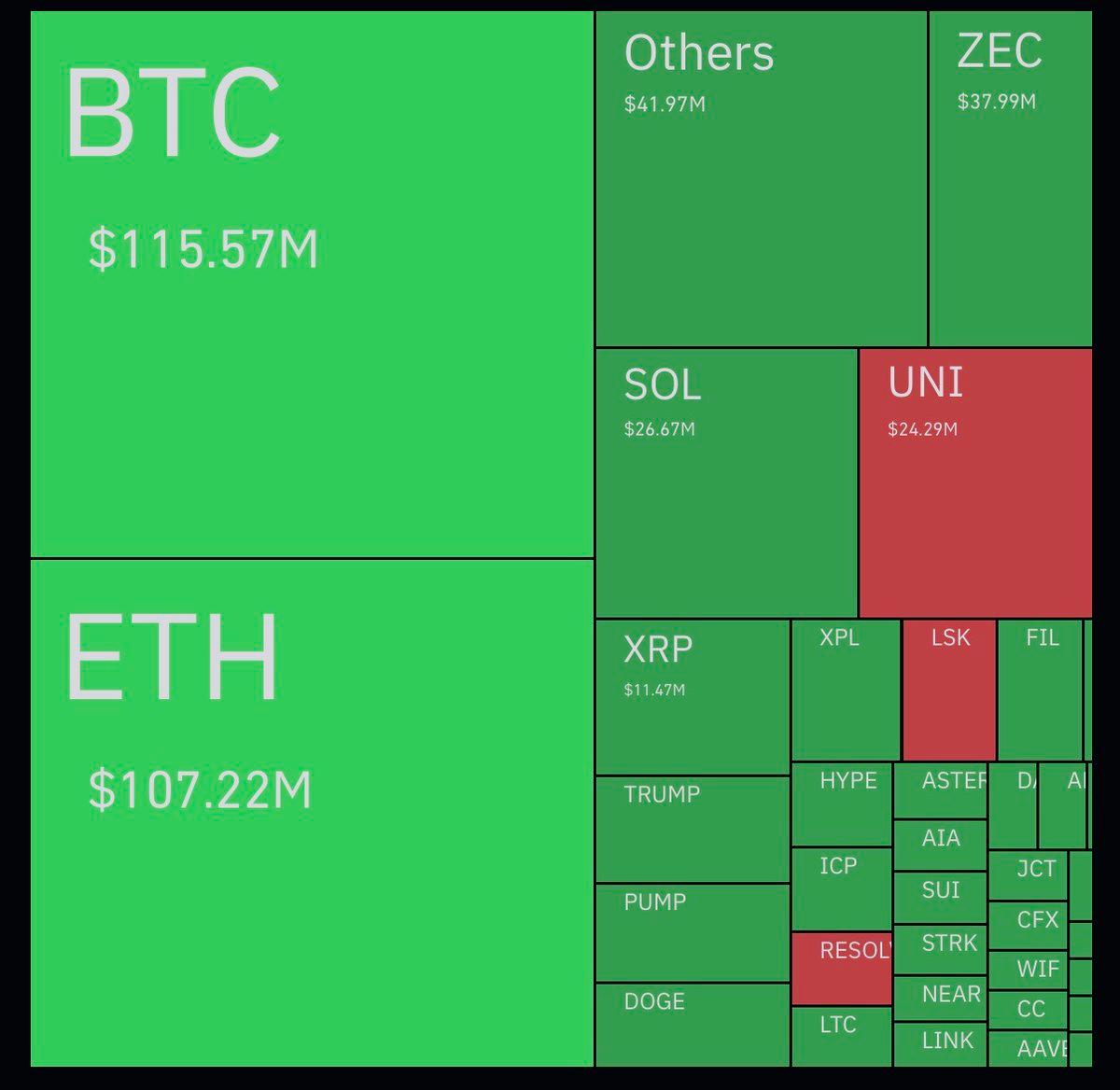 Nearly $400M of Longs Liquidated in One Day