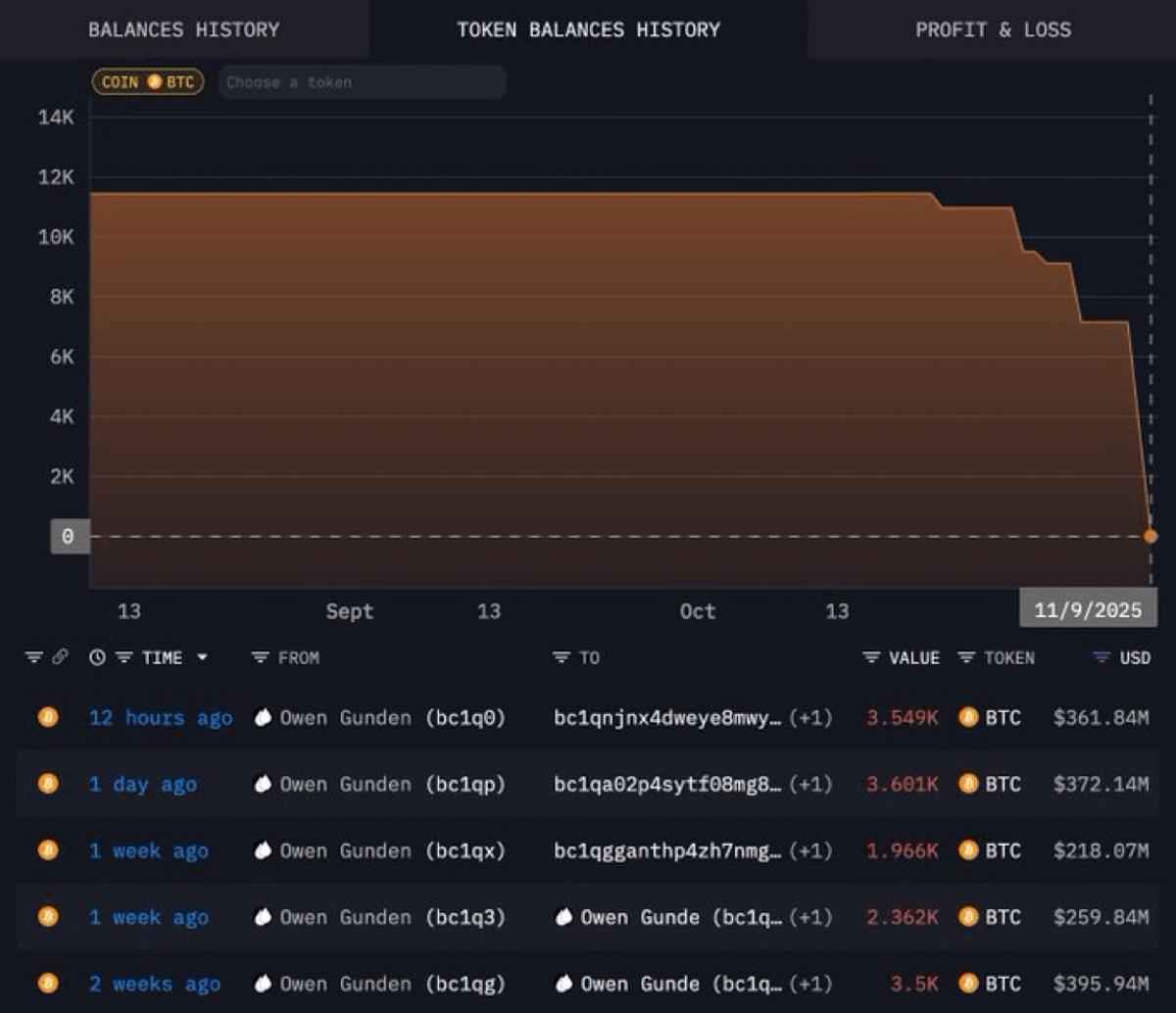 Satoshi-Era Whale Dumps 11,000 BTC After 15 Years