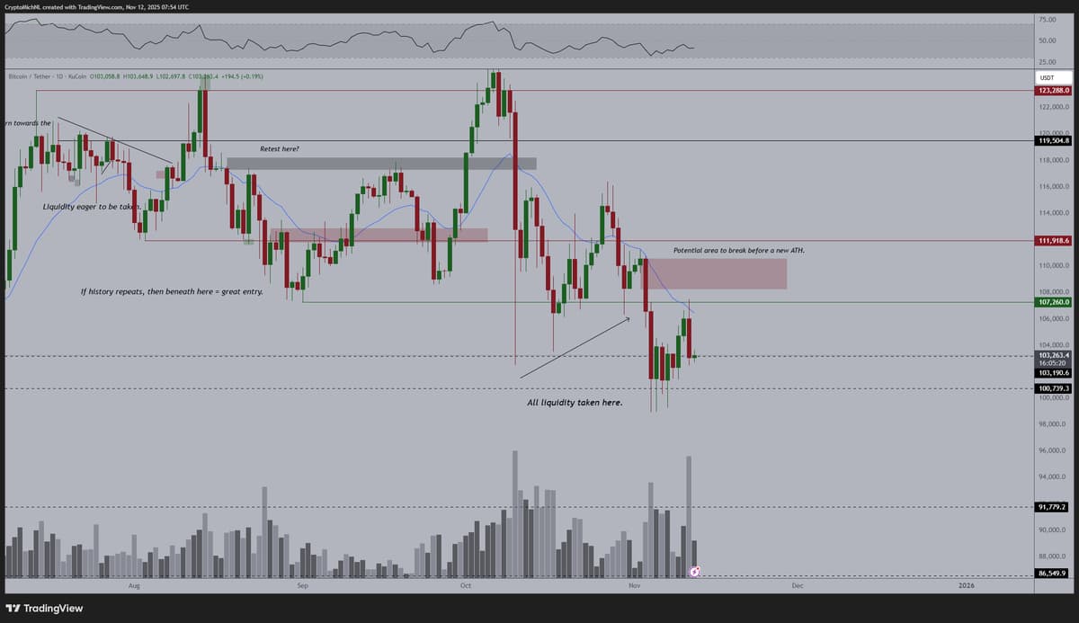Bitcoin Likely to Test Lows Amid Government Shutdown
