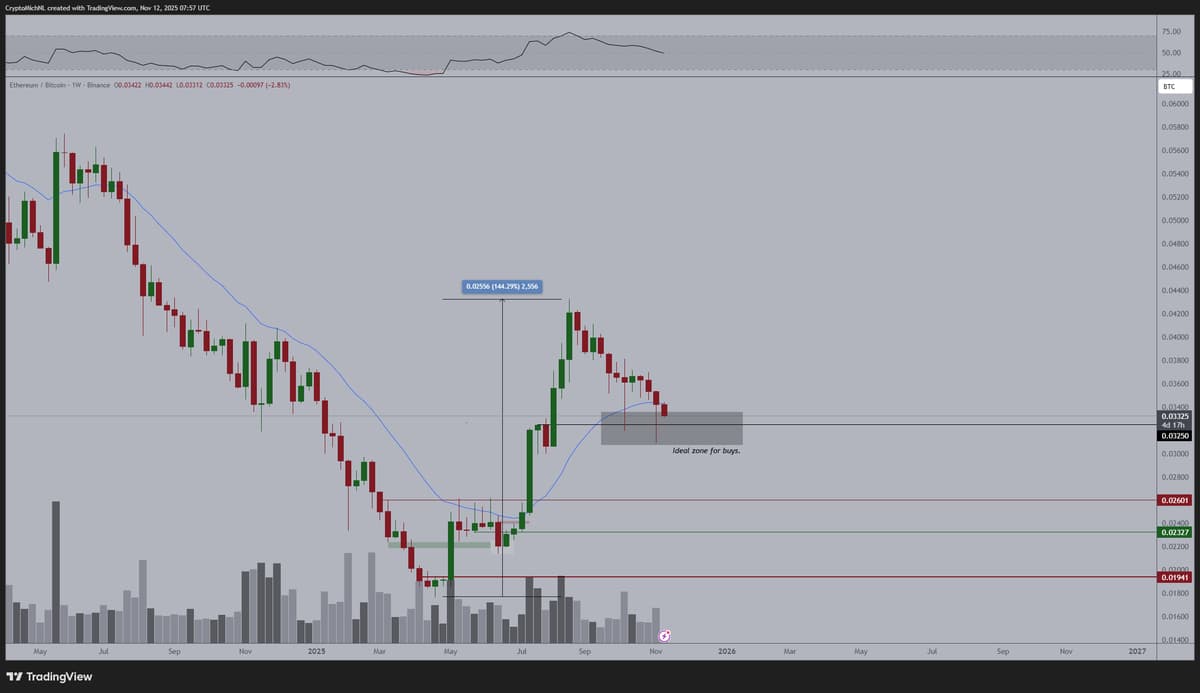 Ethereum Is a Prime Accumulation Target