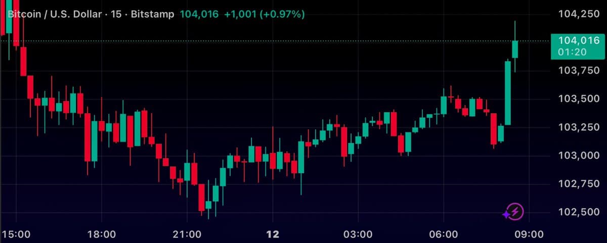 Bitcoin Rebounds to $104,000 Again