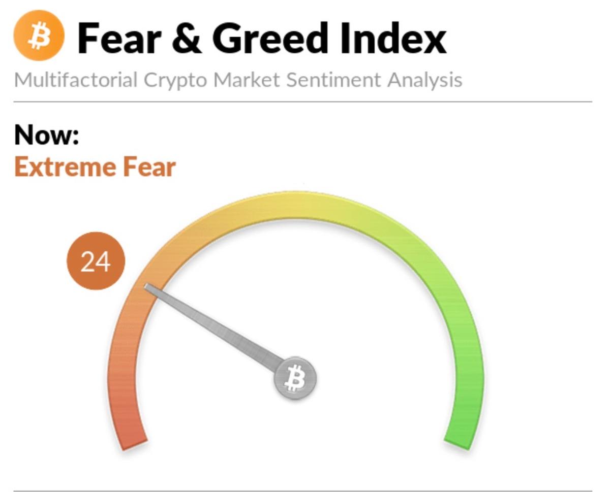 Crypto Fear & Greed Index Drops to Extreme Fear