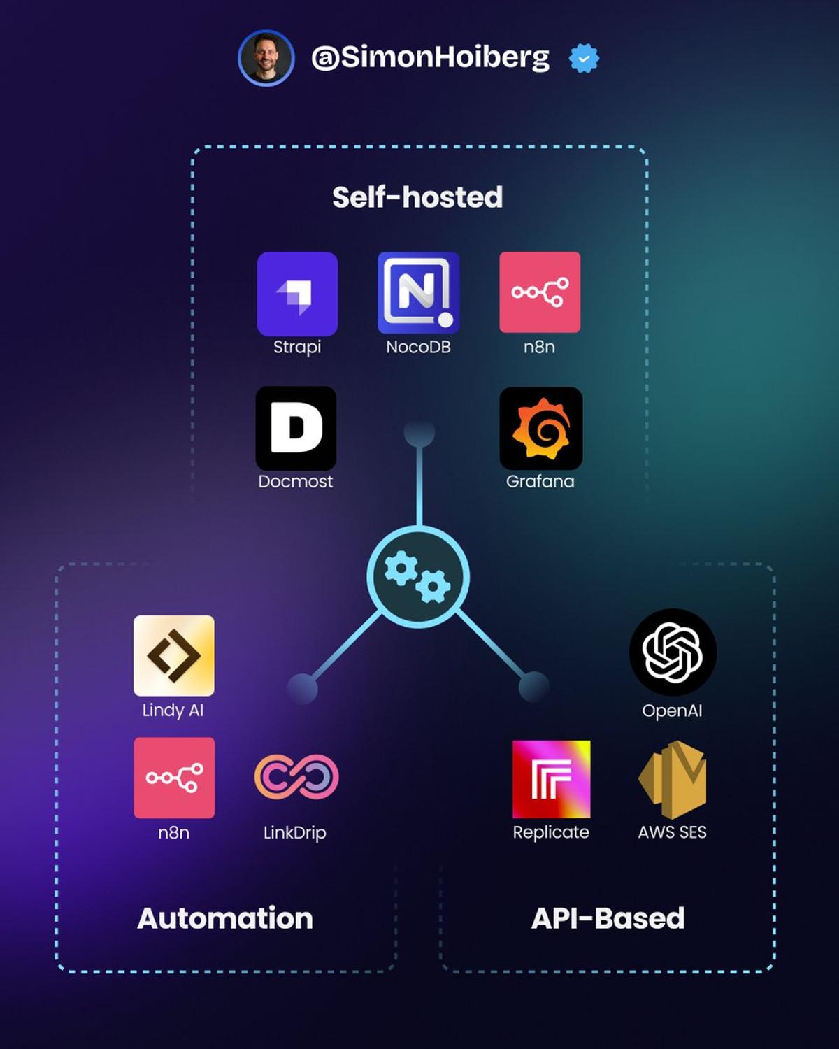 Consolidate Self‑Hosted, Automated, API‑First Tools for Solo Business