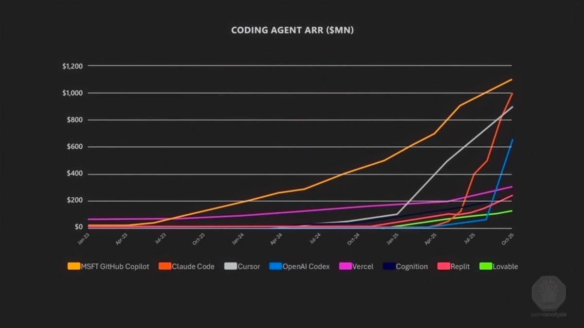 Demand for AI Coding Agents Is Rising