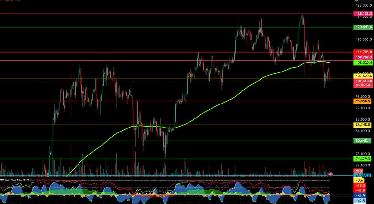 Bitcoin Crashes as X Revamps DM Feature