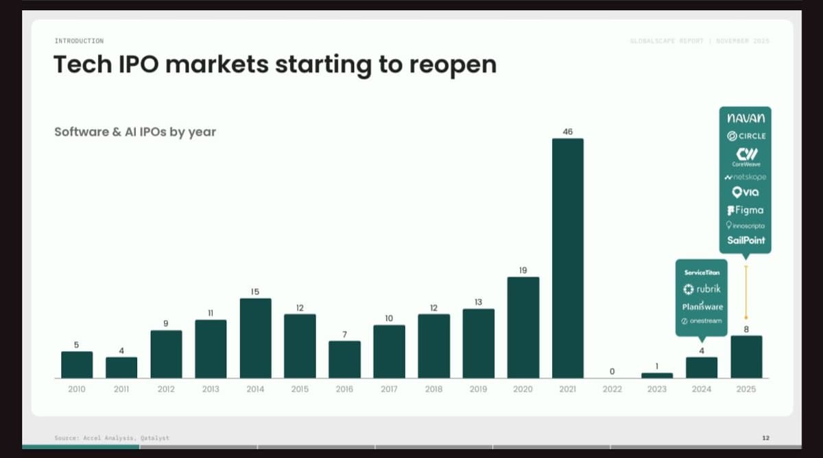 Tech IPOs Rebound, yet Remain Far Below 2019‑2021 Levels