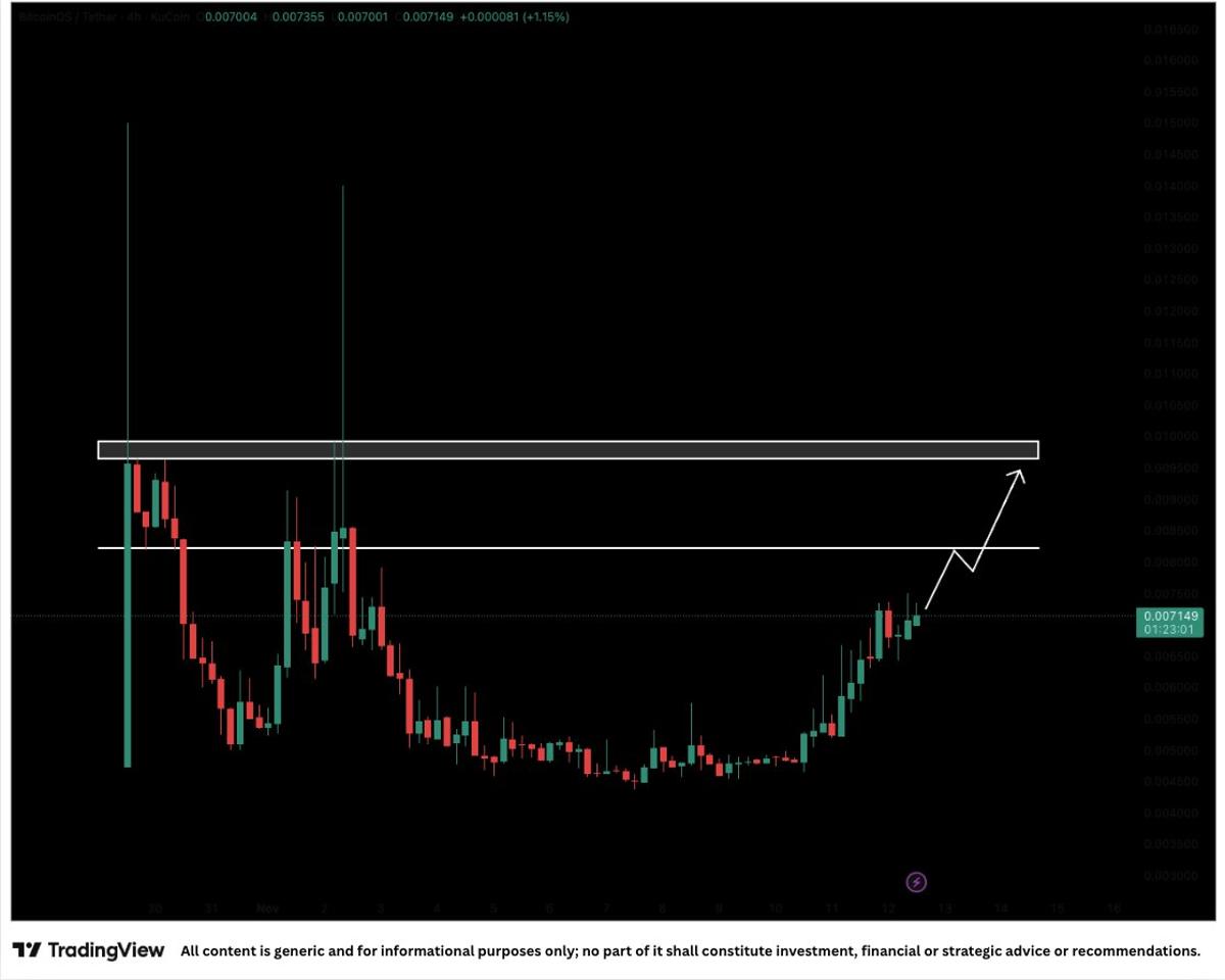BOS Surges 40% as Bitcoin Rollups Gain Momentum