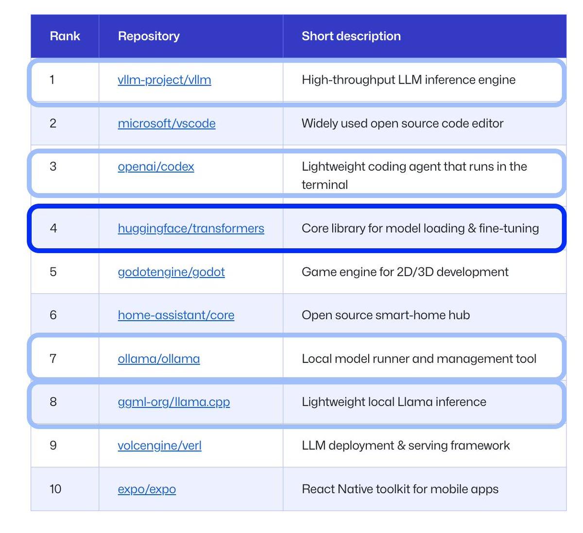 Transformers Rank #4 in GitHub Octoverse, AI Dominates
