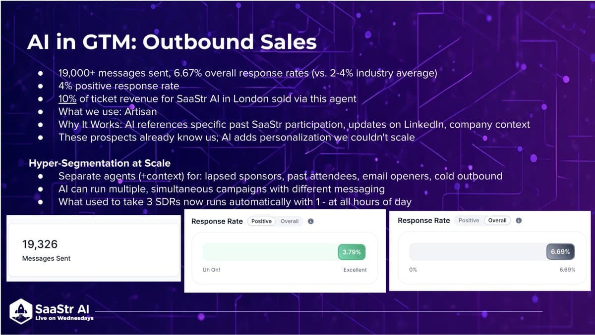 AI SDRs Deliver 6.7% Response, 10% Ticket Sales