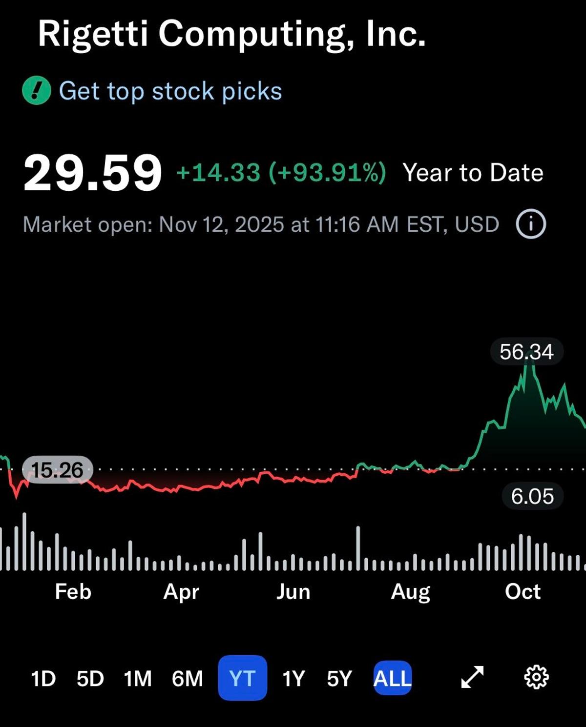 RGTI Poised to Lose 90%, Bubble About to Burst