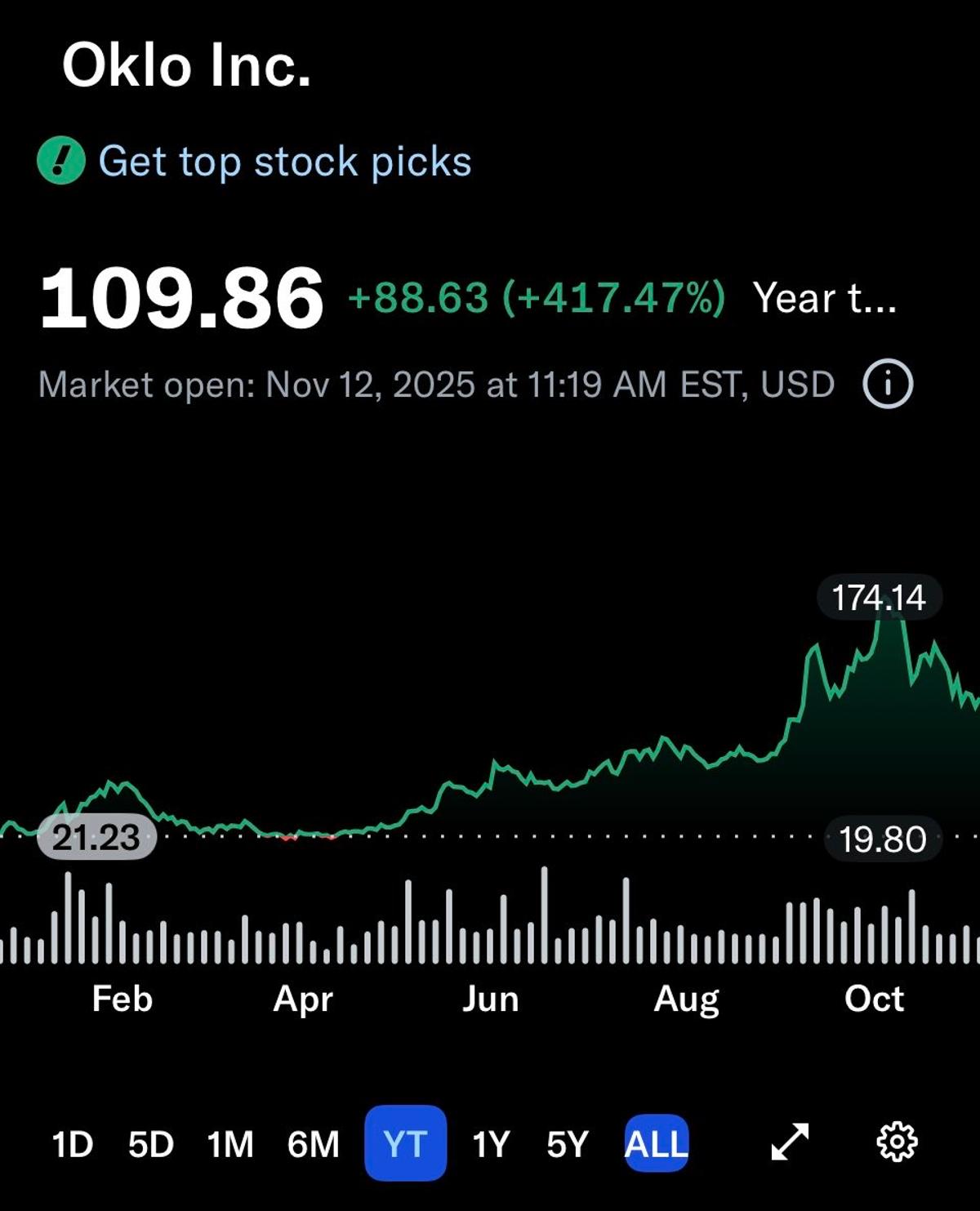 OKLO Poised to Lose 90%, Still Overvalued