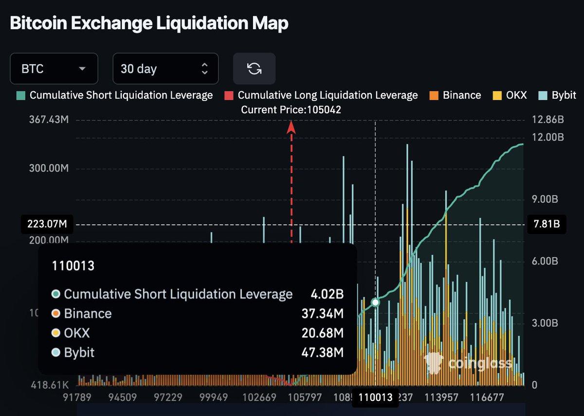 Bitcoin $110k Could Trigger $4B Short Liquidation