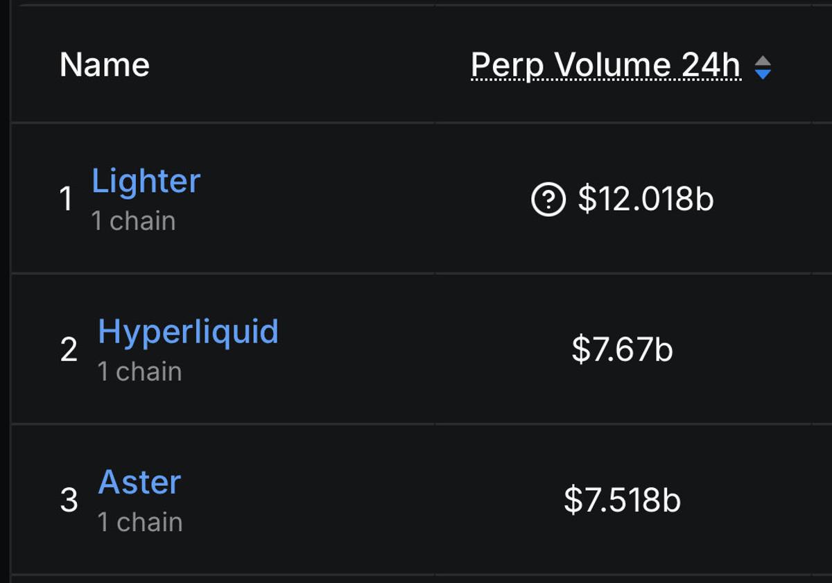 Ethereum L2 Becomes Top Perpetual DEX by Volume