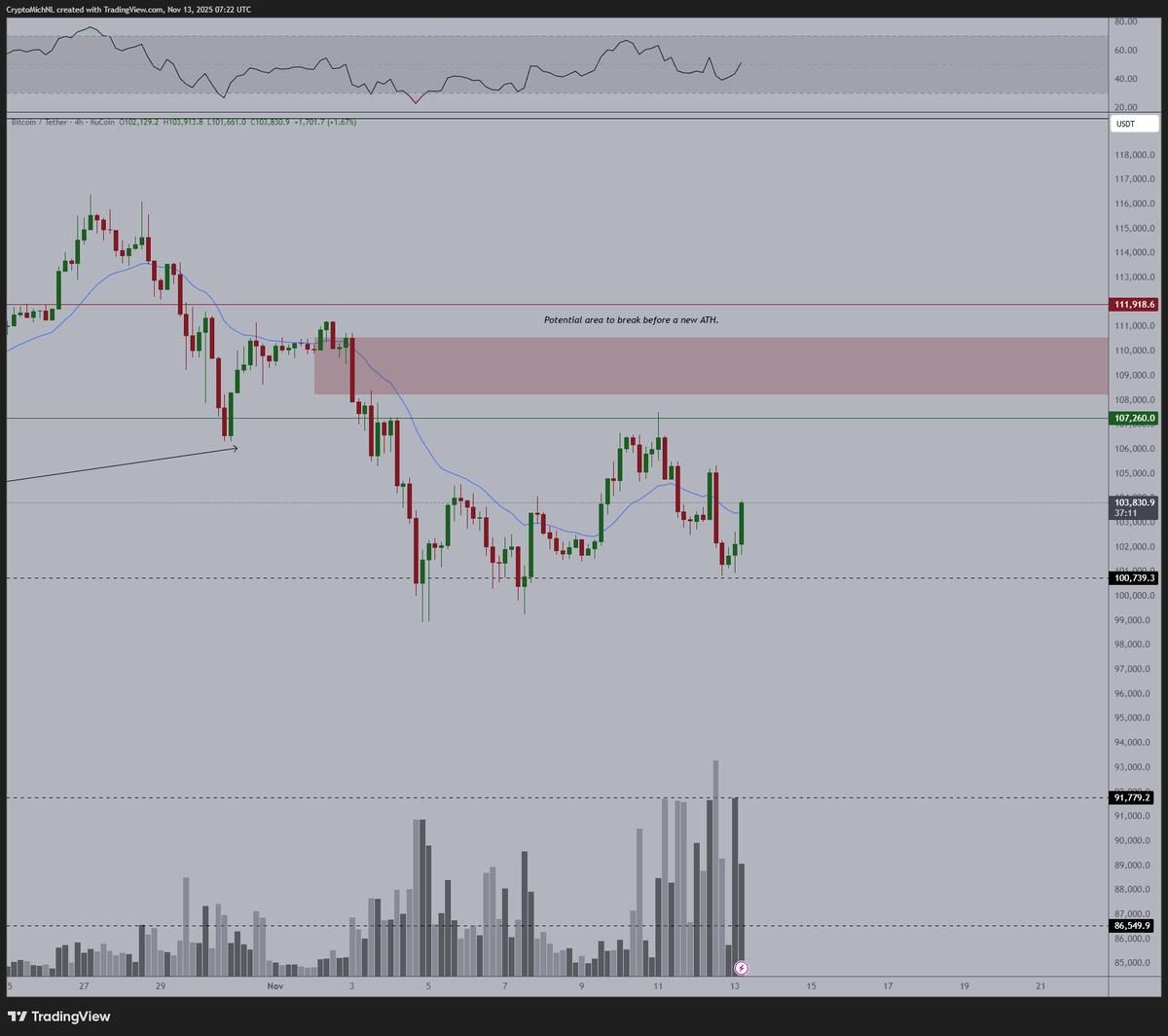 Bitcoin Needs $108‑110K Breakout for New ATH