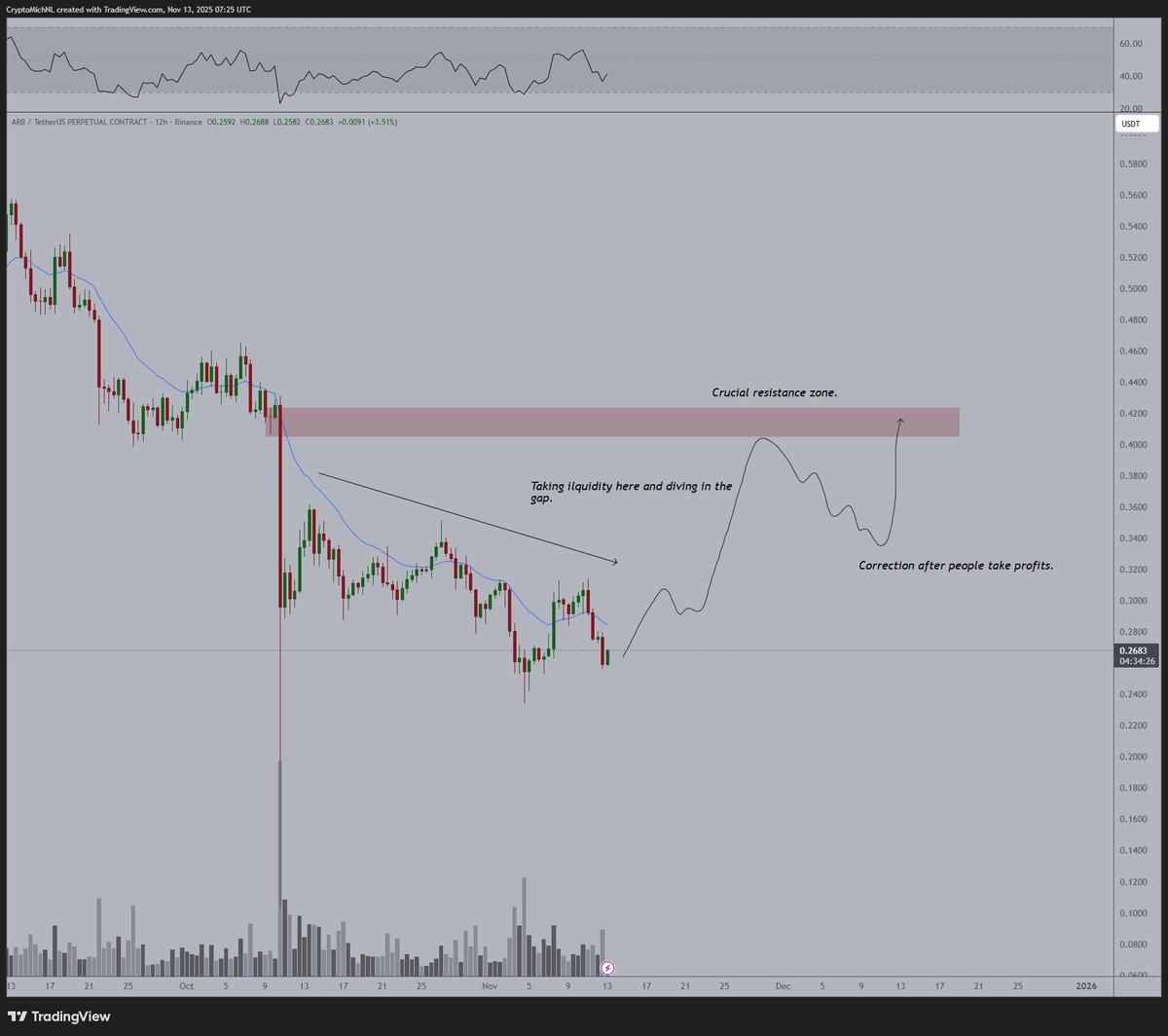 Altcoins Set to Break Highs, Rally, Then Surge Late Month