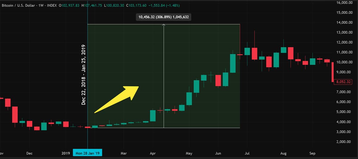 Bitcoin Could Surge 50‑100% Post‑shutdown Liquidity Rebound