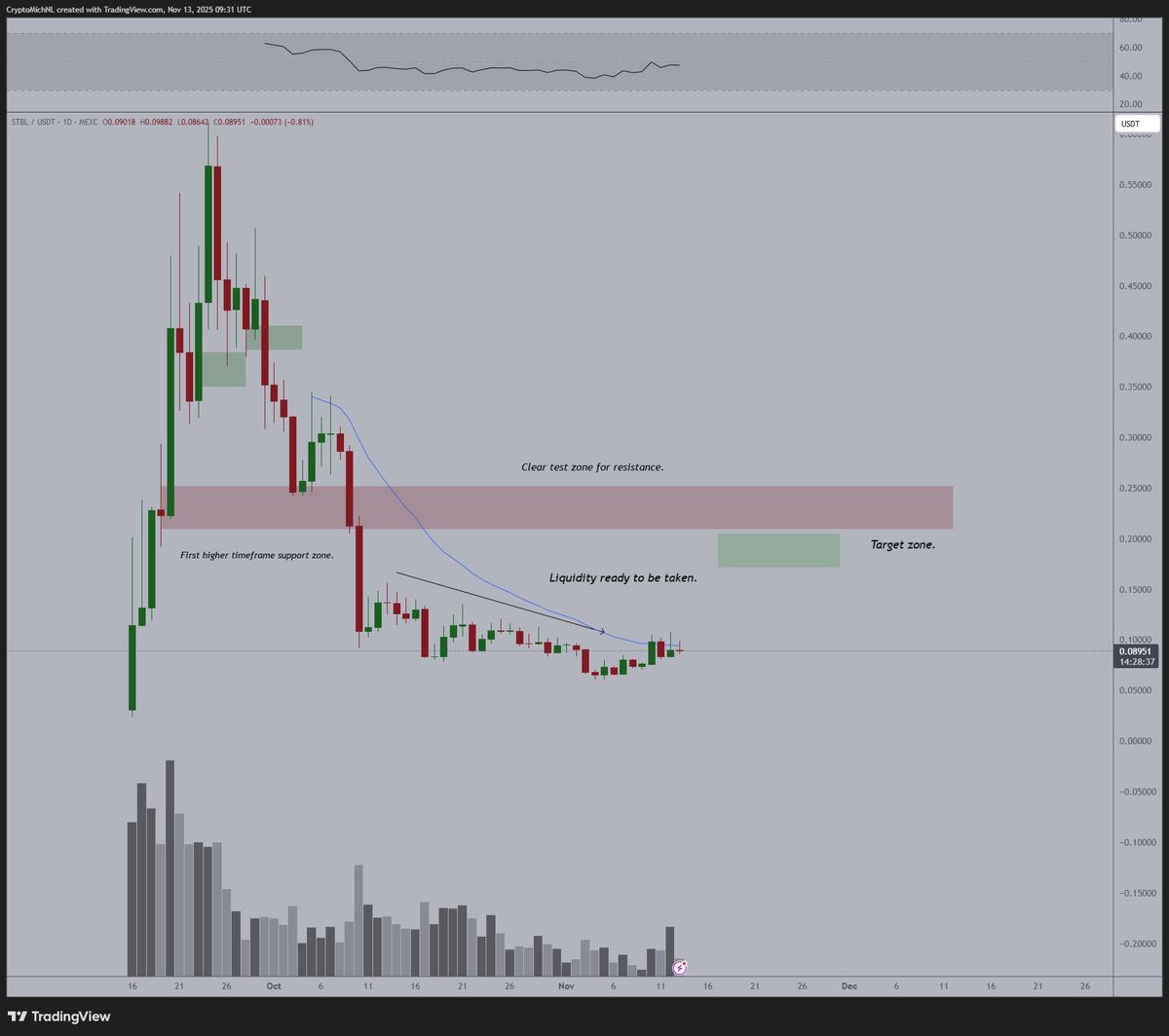 STBL Holds, Targets $0.175‑$0.225 Run