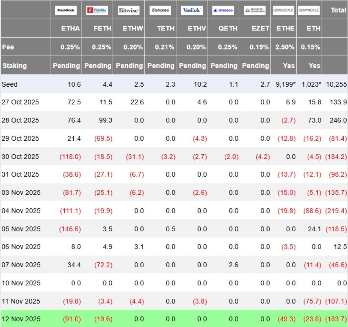 BlackRock's $91M Ethereum Sale Drives ETF Outflow