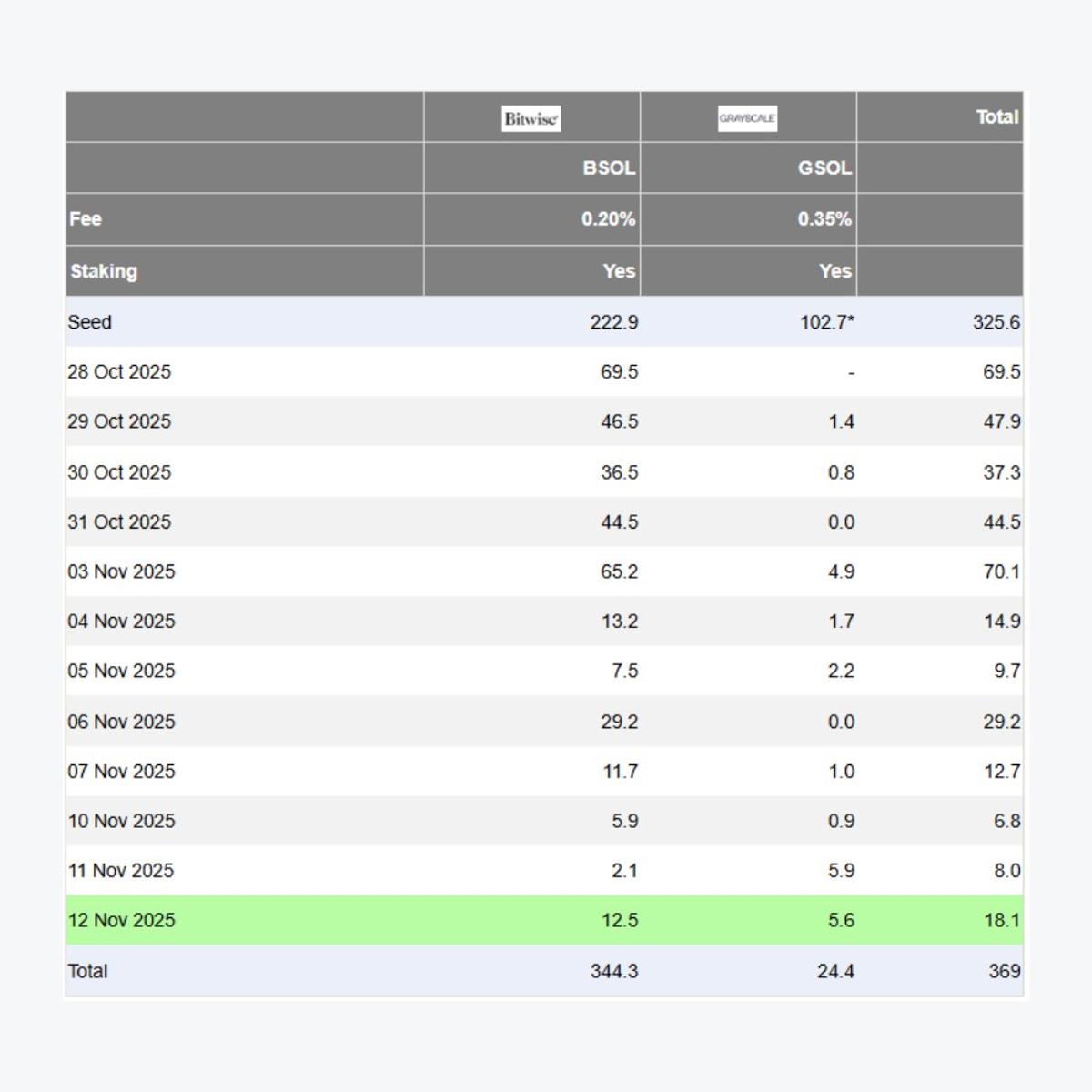 Solana ETFs Record Continuous Inflows Since Launch