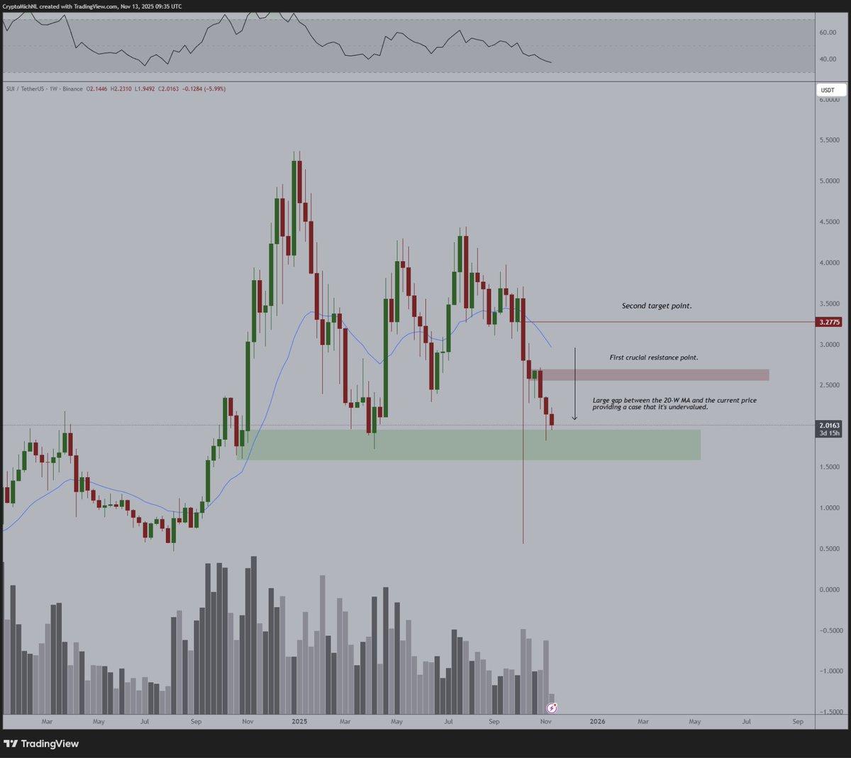 SUI Poised for Upside as Stablecoin Gains Traction