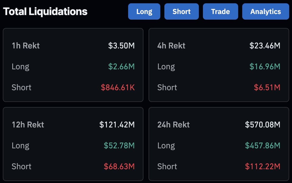 Crypto Market Sees $570M Liquidated in 24 Hours