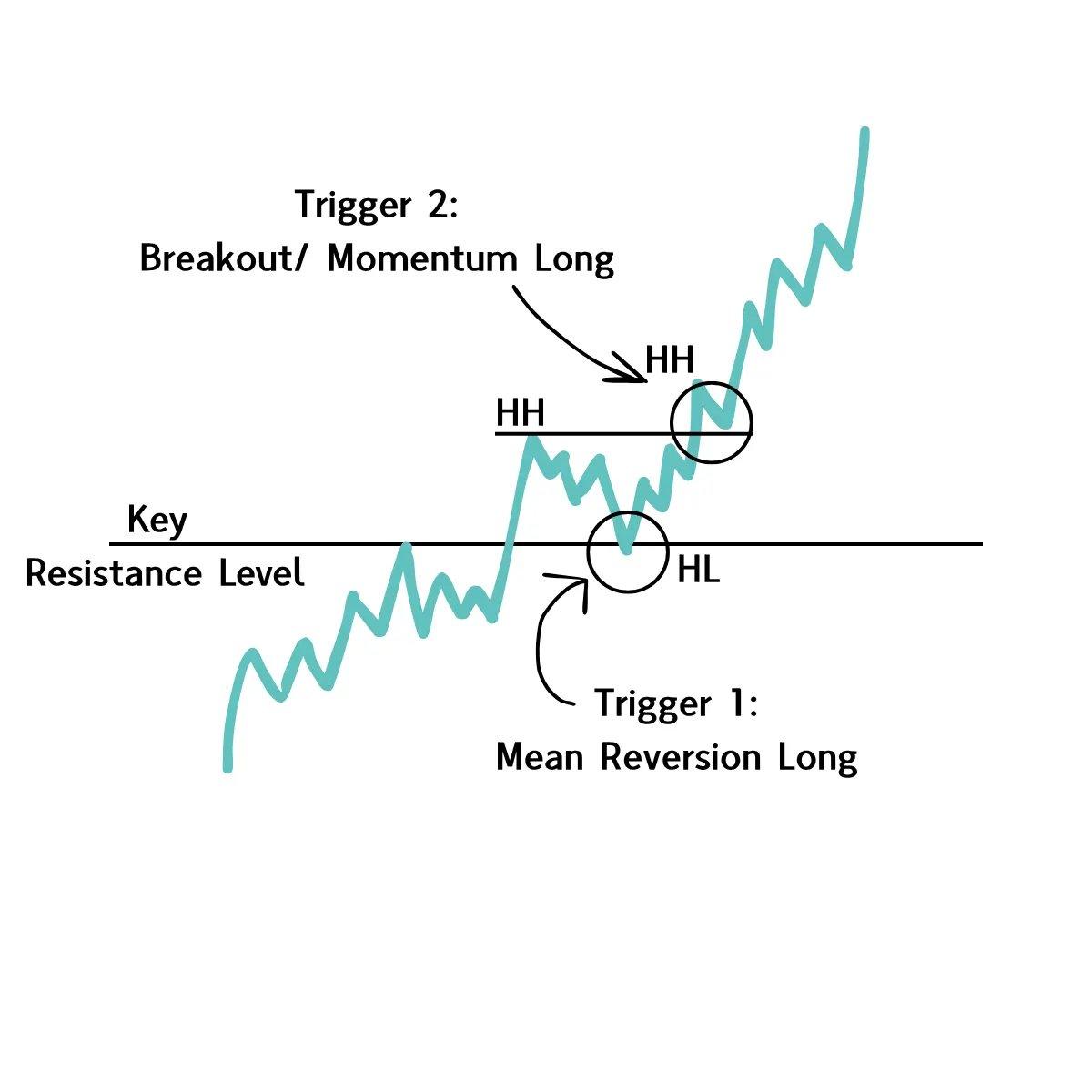 Two Simple Strategies to Trade Support/Resistance Flips