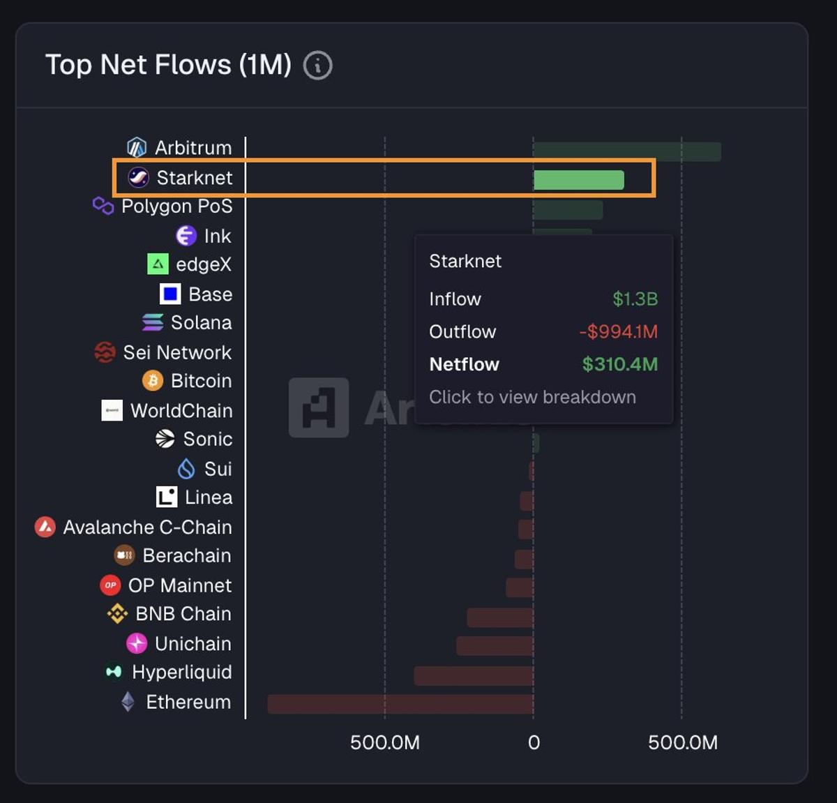 Starknet Secures #2 Spot in Monthly Net Flows