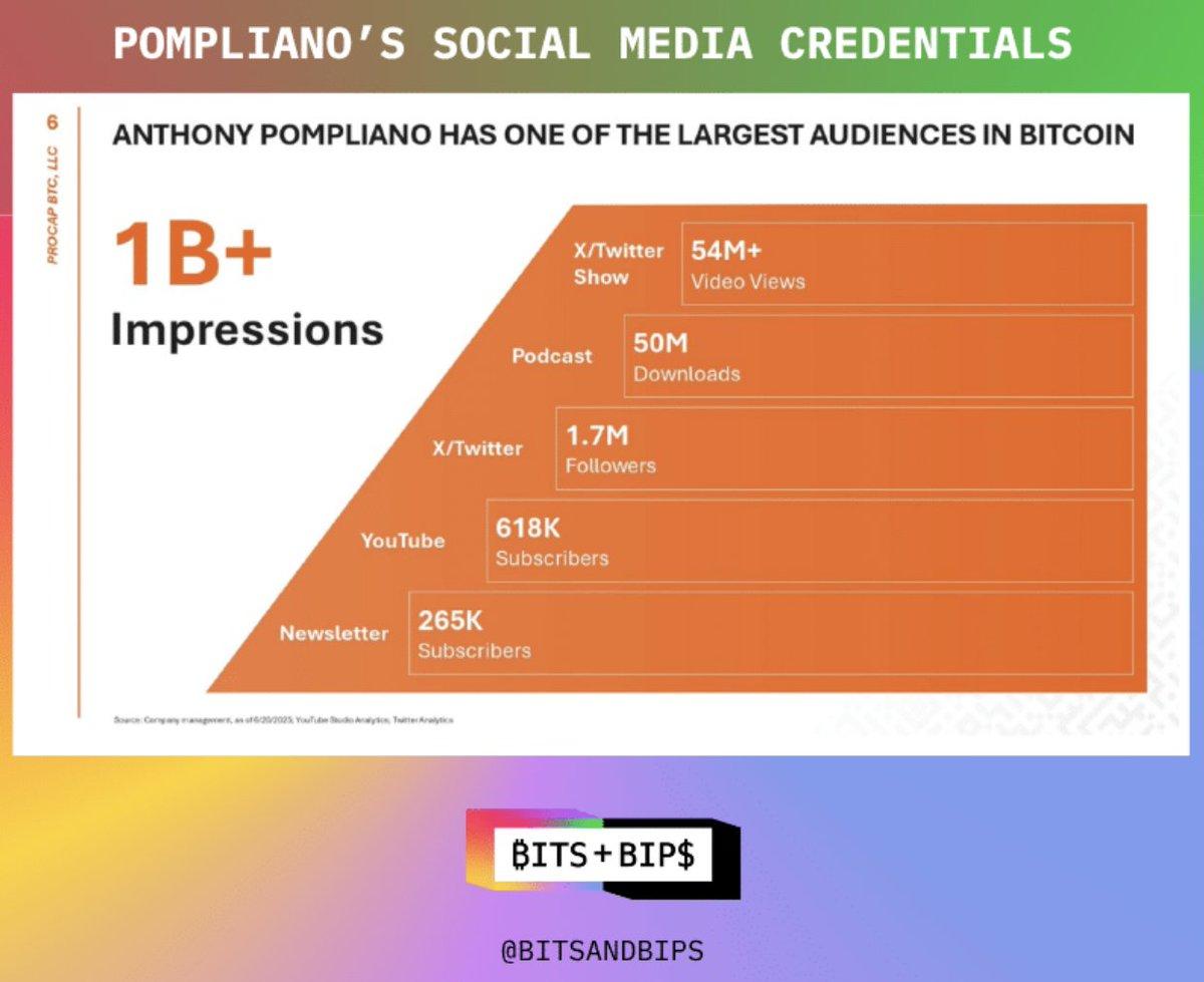 Pompliano Stands to Earn $400M Despite ProCap Collapse