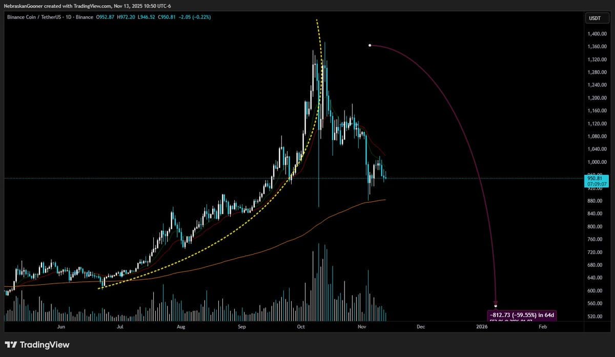 BNB Parabolic Breaks Usually Retrace 60‑70%