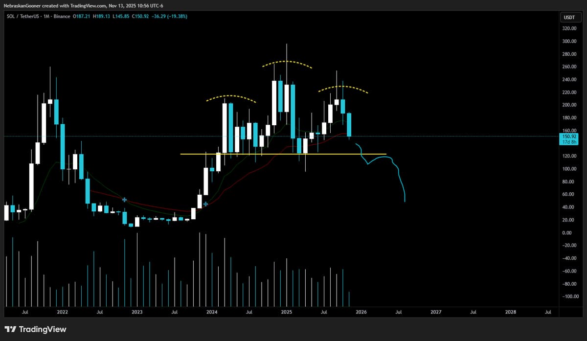 SOL Shows Potential Head‑and‑Shoulders on Monthly Chart