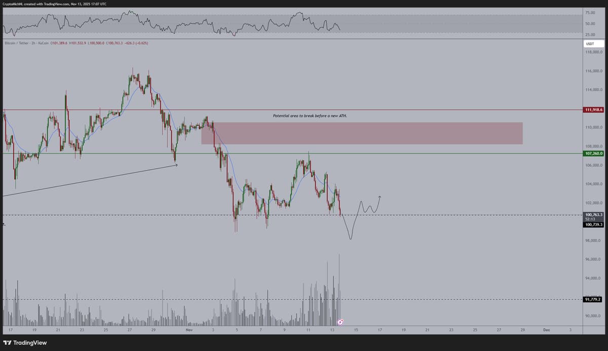 Bullish Market Vibe, but Bitcoin Still Undervalued