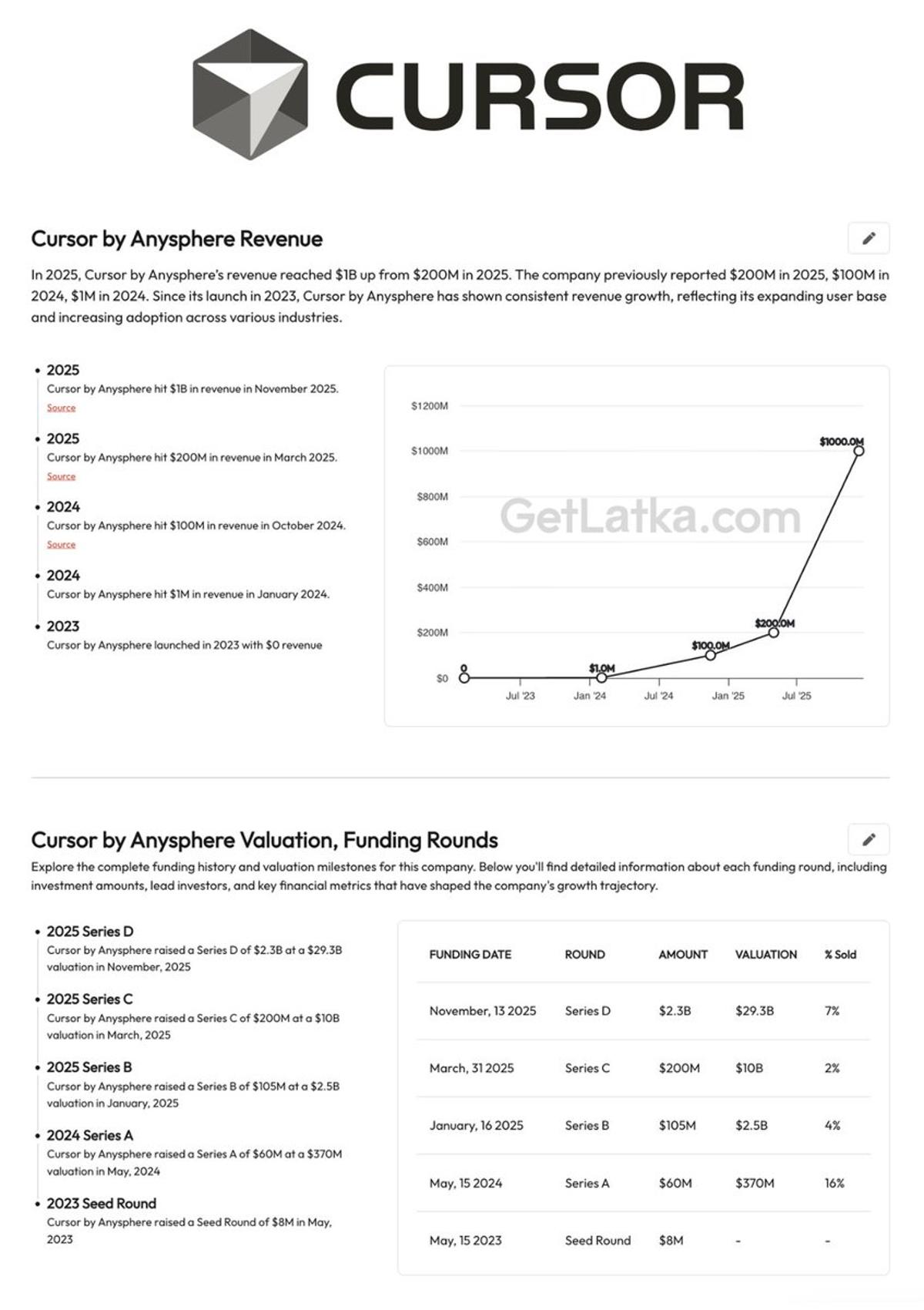 Cursor AI's $2.3B Raise at 29x Suggests Cooling AI