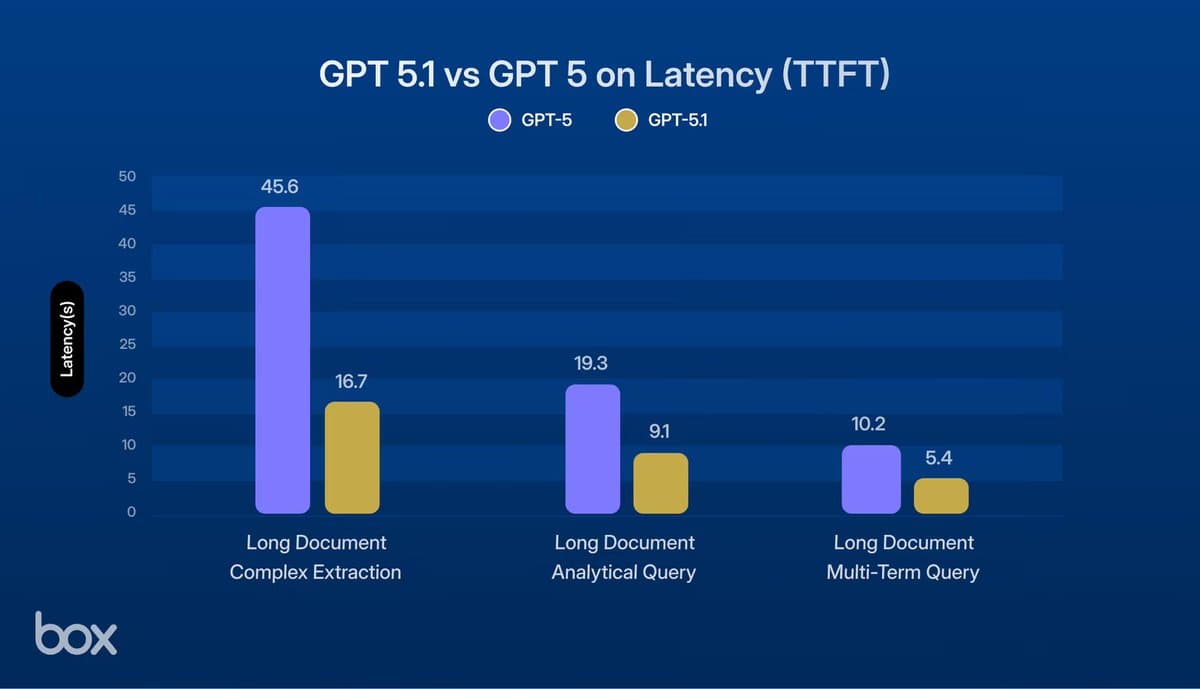 GPT-5.1 Doubles Speed, Boosts Extraction Accuracy