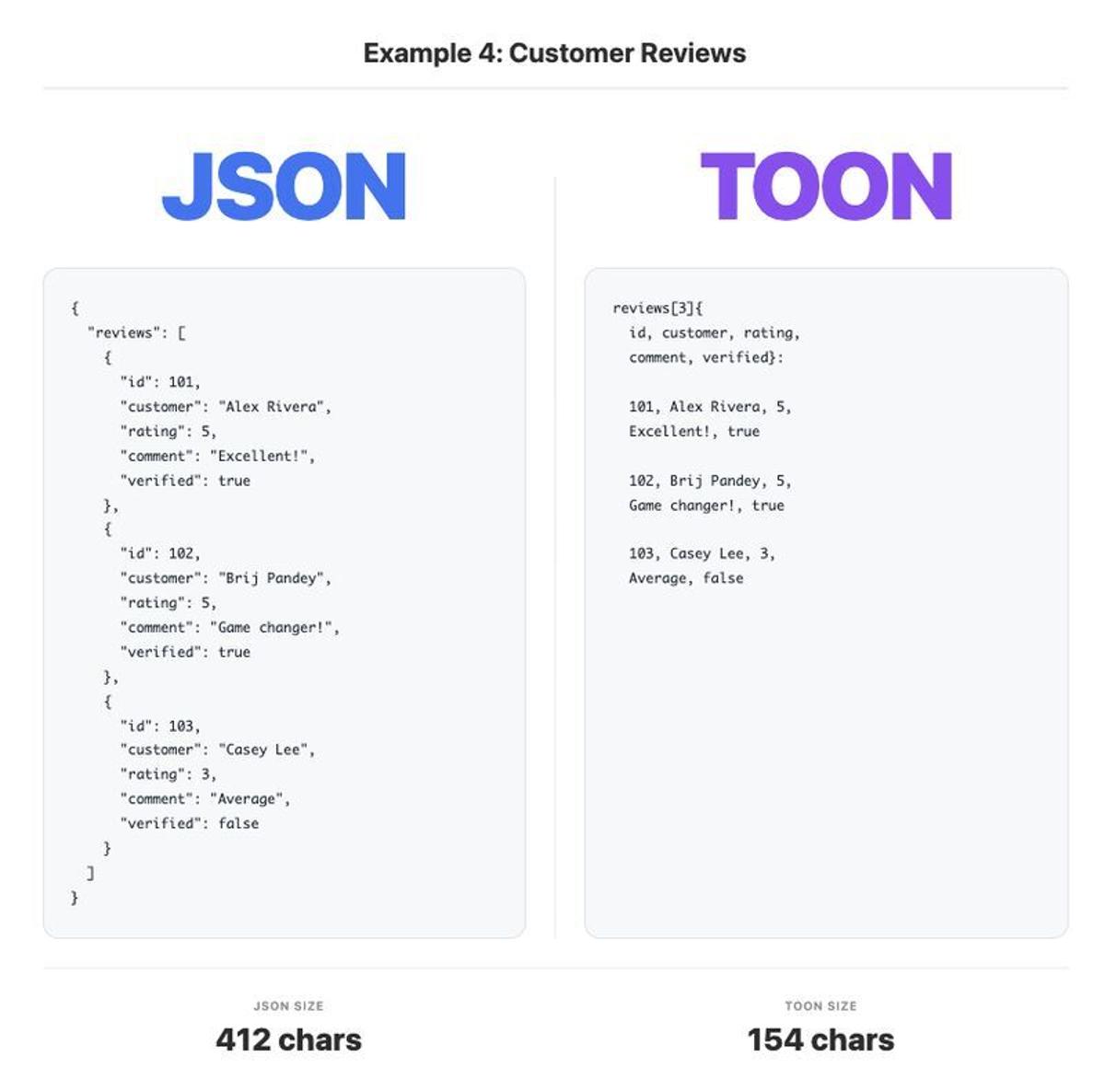 Switch to TOON, Cut LLM Tokens and Costs