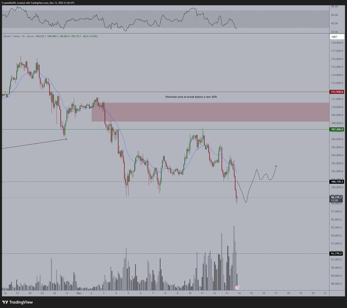Bitcoin Needs $100.7K Reclaim to Halt Downtrend