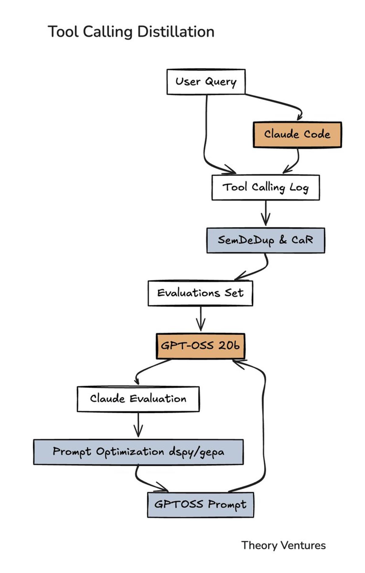 Distilling Tool-Calling Skills From Claude to Smaller Model
