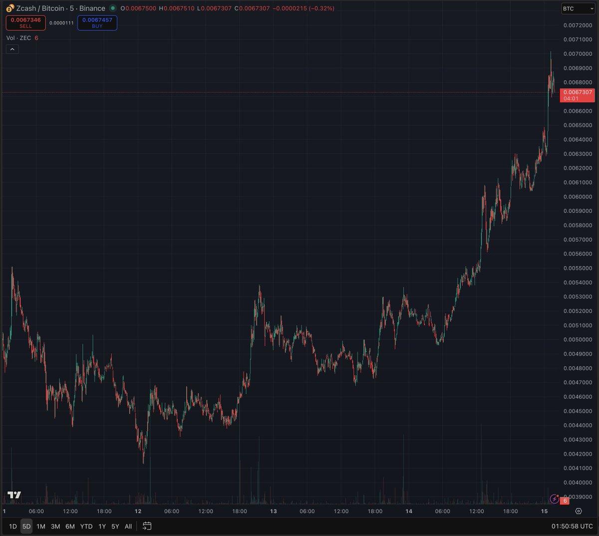 ZEC Outperforms XRP in the Latest Chart