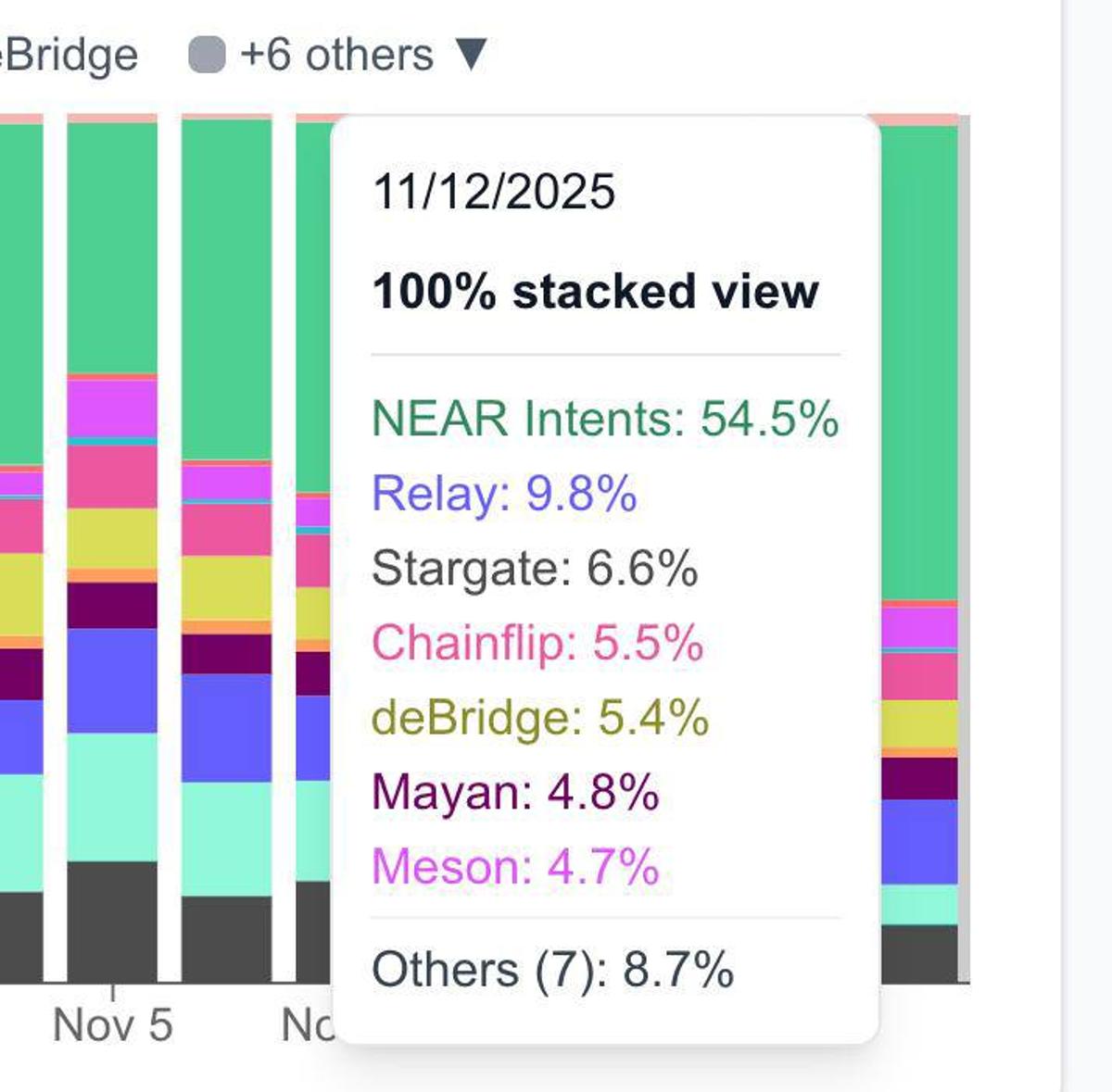 NEAR Intents Capture 54% Cross‑Chain Market Share
