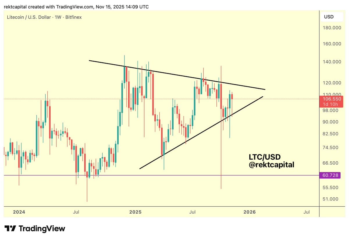 Litecoin Holds 2025 Uptrend, Awaiting Breakout Signal