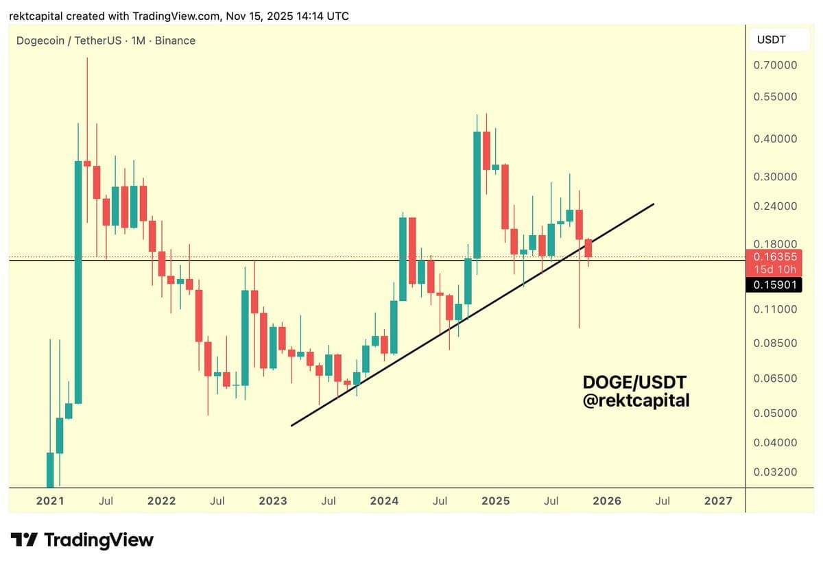 Dogecoin Must Preserve Uptrend to Sustain December Upside