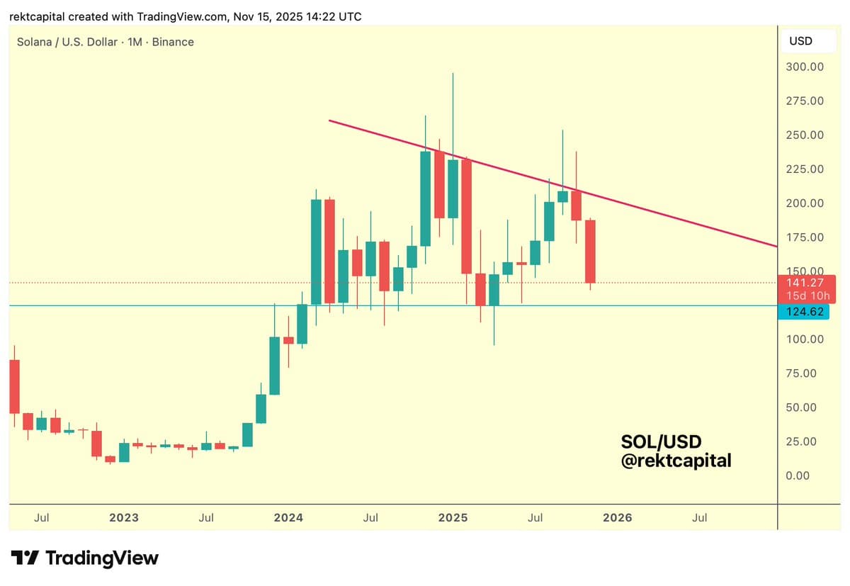 Solana Must Hold $124 to Prevent Distribution Range
